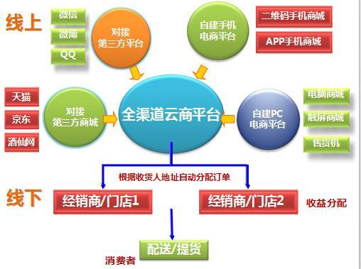 产品展厅 >广州o2o电商o2o运营公司o2o系统开发       o2o新模式的