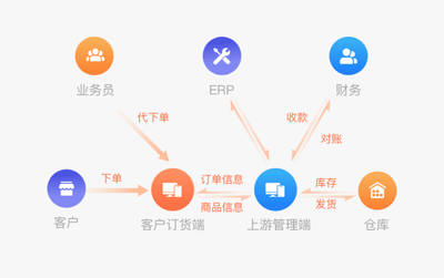 电商系统订货管理软件订单库存客户营销商城进销存管理