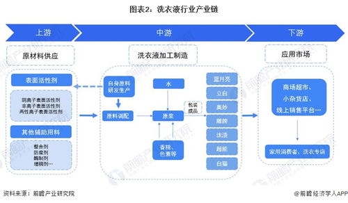 预见2024 2024年中国洗衣液行业全景图谱 附市场规模 竞争格局和发展前景等