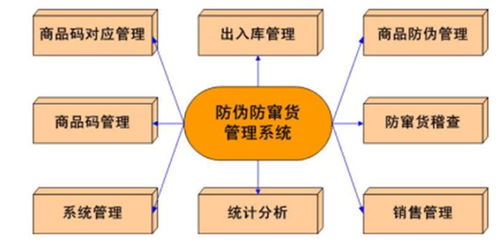 食品饮料防窜货管理系统,渠道销售情况管理