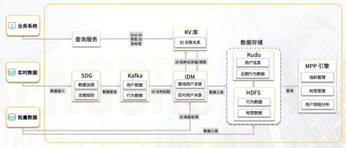 详解金融机构敏捷营销落地 体系架构 关键技术和实施方法