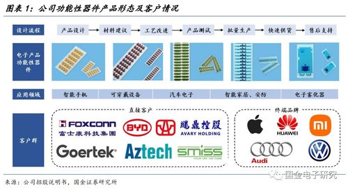 博硕科技首次覆盖 国内功能性器件领先厂商, 产品应用横向扩张打开成长空间