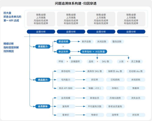 新零售门店 商品 会员管理指标体系总览