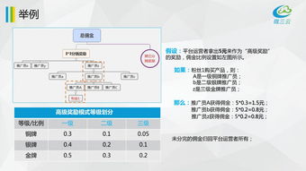 微三云移动营销系统奖励模式学习讲解