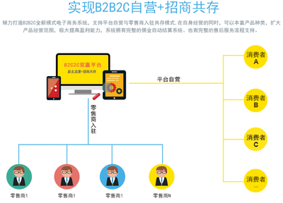 壹佰商城系统,移动电商一体化解决方案